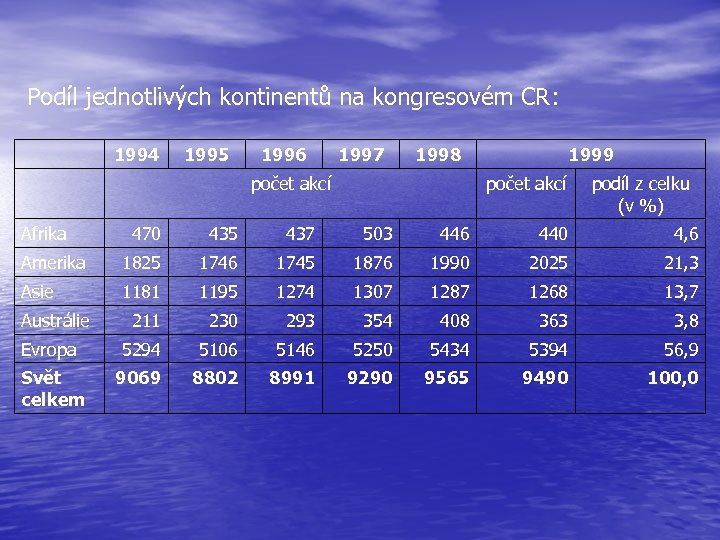 Podíl jednotlivých kontinentů na kongresovém CR: 1994 1995 1996 1997 1998 počet akcí Afrika