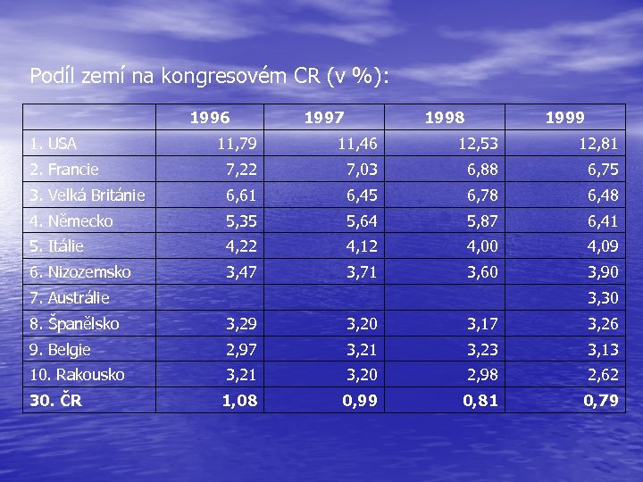 Podíl zemí na kongresovém CR (v %): 1996 1. USA 1997 1998 1999 11,