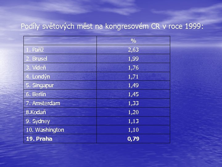 Podíly světových měst na kongresovém CR v roce 1999: % 1. Paříž 2, 63