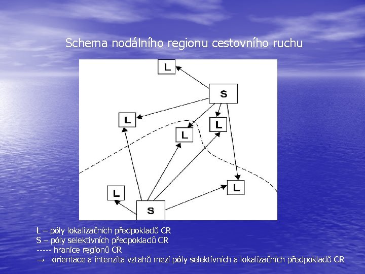 Schema nodálního regionu cestovního ruchu L – póly lokalizačních předpokladů CR S – póly