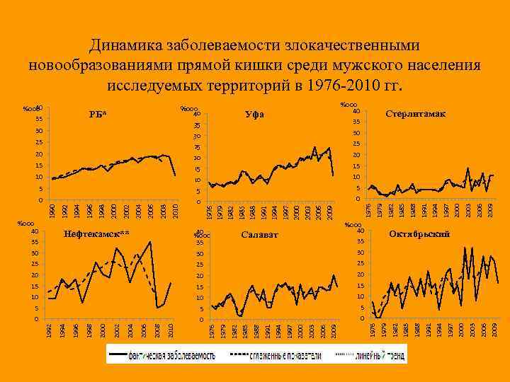 Динамика заболеваемости злокачественными новообразованиями прямой кишки среди мужского населения исследуемых территорий в 1976 -2010