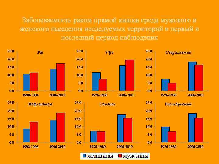 25. 0 РБ 25. 0 Уфа 20. 0 15. 0 10. 0 5. 0