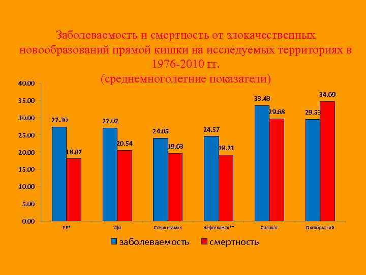 Заболеваемость и смертность от злокачественных новообразований прямой кишки на исследуемых территориях в 1976 -2010