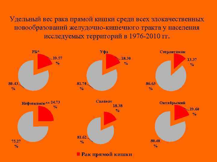 Удельный вес рака прямой кишки среди всех злокачественных новообразований желудочно-кишечного тракта у населения исследуемых