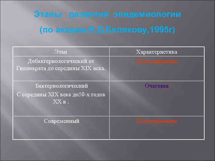 Этапы развития эпидемиологии (по академ. В. Д. Белякову, 1995 г) Этап Характеристика Добактериологический от