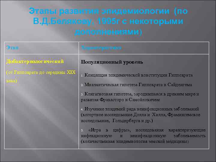 Этапы развития эпидемиологии (по В. Д. Белякову, 1995 г с некоторыми дополнениями) Этап Характеристика