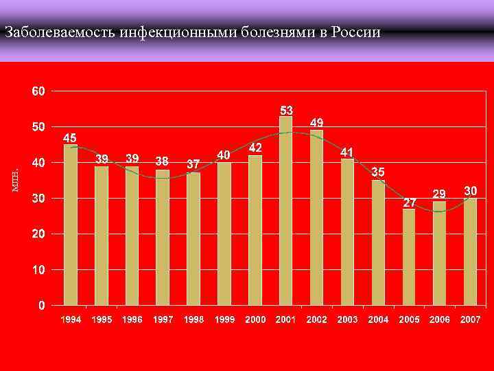 млн. Заболеваемость инфекционными болезнями в России 