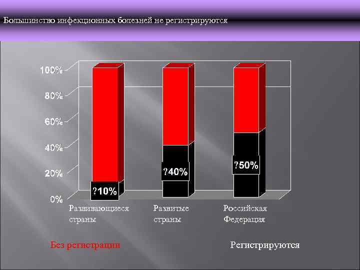 Большинство инфекционных болезней не регистрируются Развивающиеся страны Без регистрации Развитые страны Российская Федерация Регистрируются