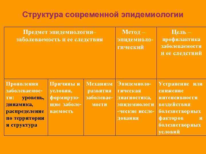 Структура современной эпидемиологии Предмет эпидемиологии– заболеваемость и ее следствия Проявления заболеваемости: уровень, динамика, распределение