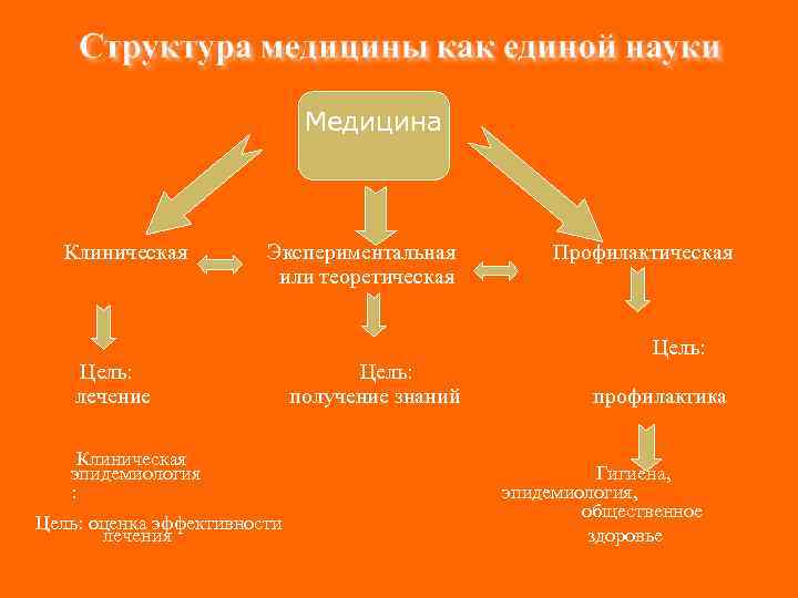 Медицина Клиническая Экспериментальная или теоретическая Цель: лечение Клиническая эпидемиология : Цель: оценка эффективности лечения