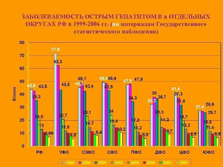 ЗАБОЛЕВАЕМОСТЬ ОСТРЫМ ГЕПАТИТОМ В в ОТДЕЛЬНЫХ ОКРУГАХ РФ в 1999 -2006 гг. (по материалам