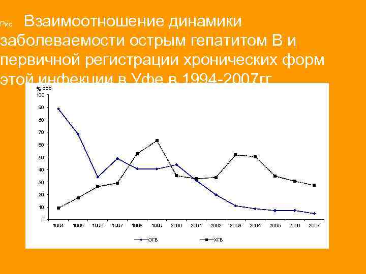 Взаимоотношение динамики заболеваемости острым гепатитом В и первичной регистрации хронических форм этой инфекции в