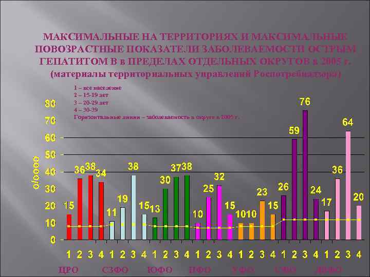 МАКСИМАЛЬНЫЕ НА ТЕРРИТОРИЯХ И МАКСИМАЛЬНЫЕ ПОВОЗРАСТНЫЕ ПОКАЗАТЕЛИ ЗАБОЛЕВАЕМОСТИ ОСТРЫМ ГЕПАТИТОМ В в ПРЕДЕЛАХ ОТДЕЛЬНЫХ