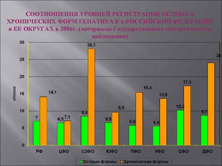 СООТНОШЕНИЯ УРОВНЕЙ РЕГИСТРАЦИИ ОСТРЫХ и ХРОНИЧЕСКИХ ФОРМ ГЕПАТИТА В в РОССИЙСКОЙ ФЕДЕРАЦИИ и ЕЕ