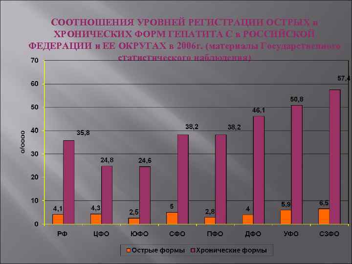 СООТНОШЕНИЯ УРОВНЕЙ РЕГИСТРАЦИИ ОСТРЫХ и ХРОНИЧЕСКИХ ФОРМ ГЕПАТИТА С в РОССИЙСКОЙ ФЕДЕРАЦИИ и ЕЕ