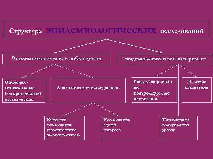 Структура метода исследования. Структура эпидемиологических исследований. Структура эпид исследования. Структура эпидемиологических методов исследований. Иерархия эпидемиологических исследований.