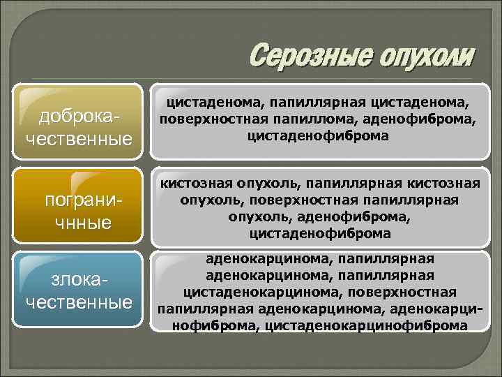 Серозные опухоли доброкачественные пограничнные злокачественные цистаденома, папиллярная цистаденома, поверхностная папиллома, аденофиброма, цистаденофиброма кистозная опухоль,