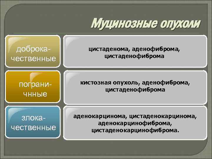 Муцинозные опухоли доброкачественные пограничнные злокачественные цистаденома, аденофиброма, цистаденофиброма кистозная опухоль, аденофиброма, цистаденофиброма аденокарцинома, цистаденокарцинома,