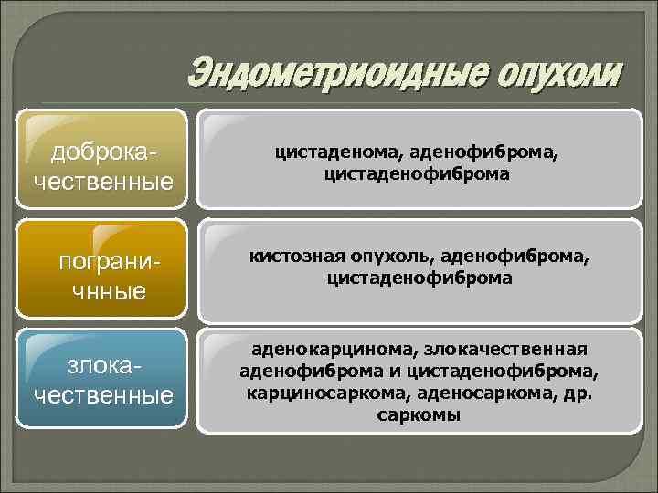 Эндометриоидные опухоли доброкачественные пограничнные злокачественные цистаденома, аденофиброма, цистаденофиброма кистозная опухоль, аденофиброма, цистаденофиброма аденокарцинома, злокачественная