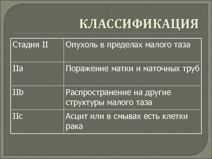 КЛАССИФИКАЦИЯ Стадия II Опухоль в пределах малого таза IIa Поражение матки и маточных труб