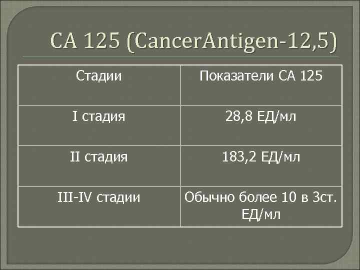 СА 125 (Cancer. Antigen-12, 5) Стадии Показатели СА 125 I стадия 28, 8 ЕД/мл