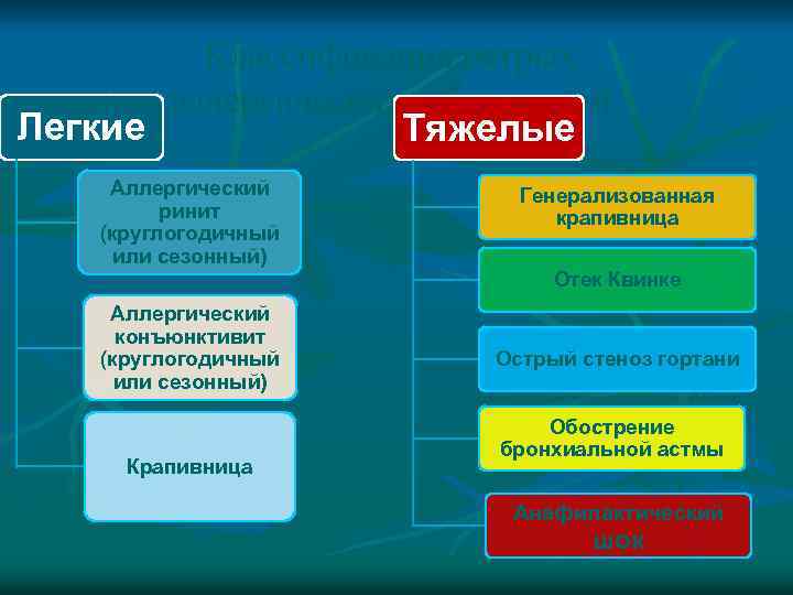 Классификация острых аллергических заболеваний Легкие Тяжелые Аллергический ринит (круглогодичный или сезонный) Генерализованная крапивница Отек