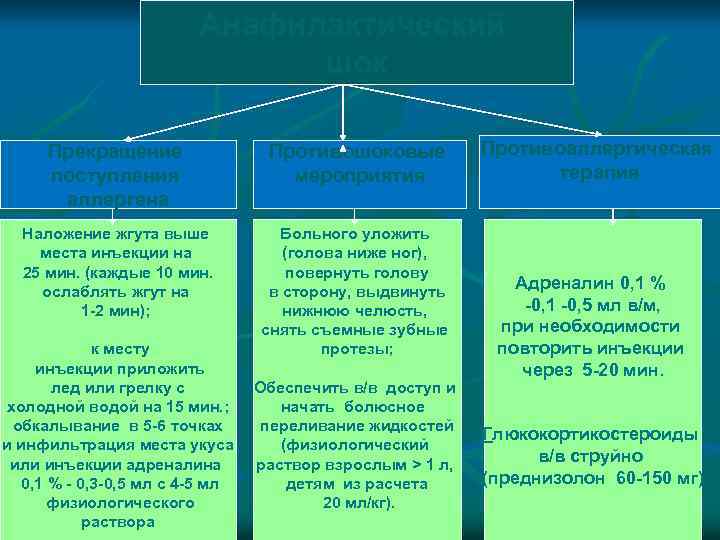 Анафилактический шок Прекращение поступления аллергена Противошоковые мероприятия Наложение жгута выше места инъекции на 25