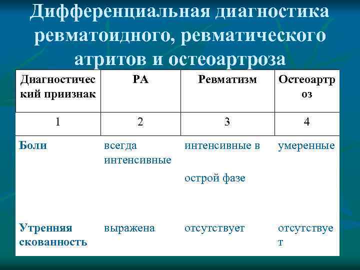 Дифференциальная диагностика ревматоидного, ревматического атритов и остеоартроза Диагностичес кий приизнак РА Ревматизм Остеоартр оз