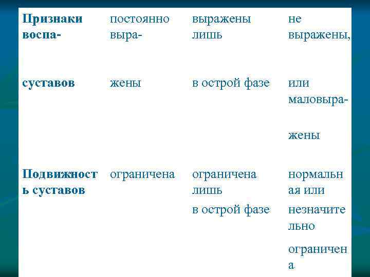 Признаки воспа постоянно выражены лишь не выражены, суставов жены в острой фазе или маловыра