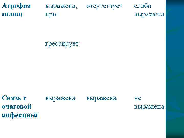 Атрофия мышц выражена, про отсутствует слабо выражена не выражена грессирует Связь с очаговой инфекцией