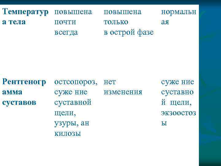 Температур повышена а тела почти всегда повышена нормальн только ая в острой фазе Рентгеногр