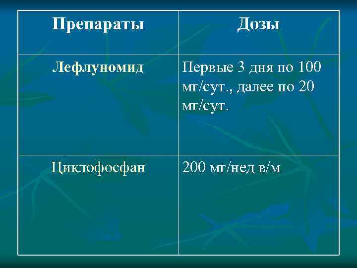 Препараты Дозы Лефлуномид Первые 3 дня по 100 мг/сут. , далее по 20 мг/сут.