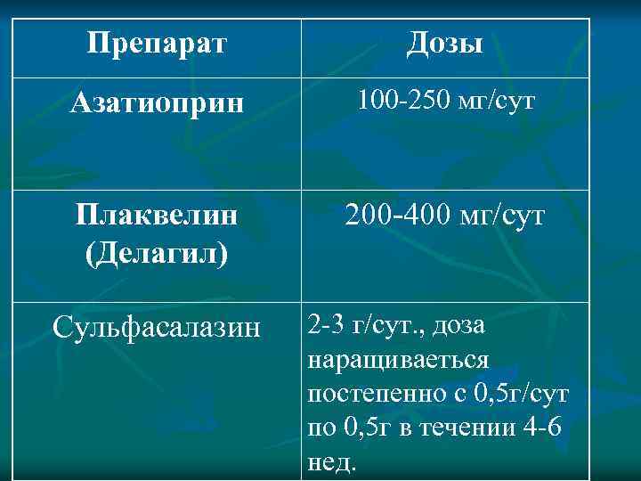 Препарат Дозы Азатиоприн 100 250 мг/сут Плаквелин (Делагил) 200 400 мг/сут Сульфасалазин 2 3