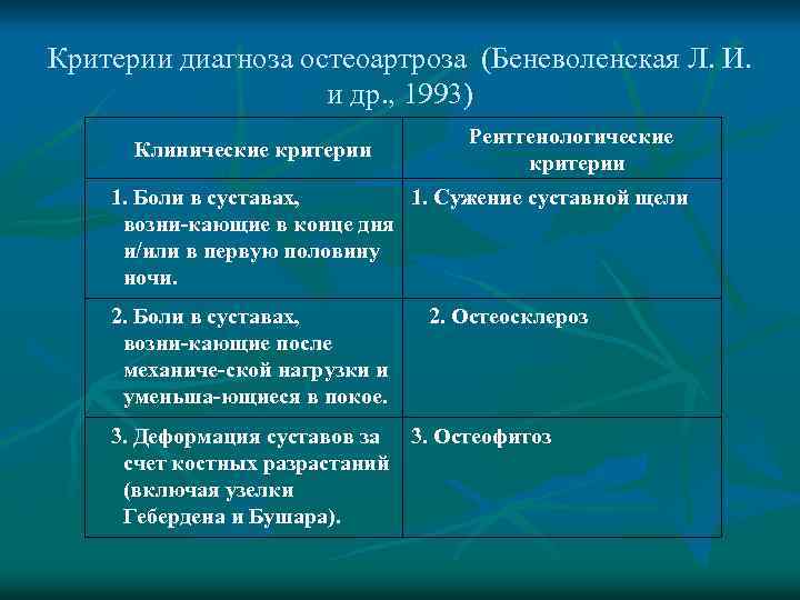 Критерии диагноза остеоартроза (Беневоленская Л. И. и др. , 1993) Клинические критерии Рентгенологические критерии