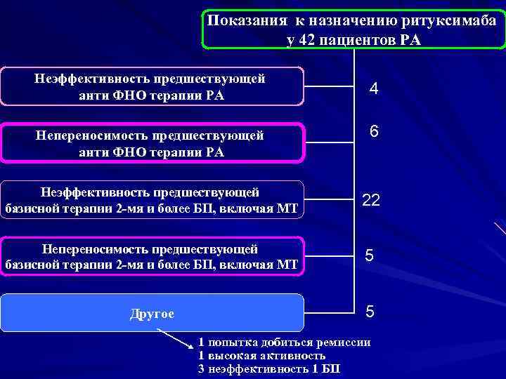 Показания к назначению ритуксимаба у 42 пациентов РА Неэффективность предшествующей анти ФНО терапии РА