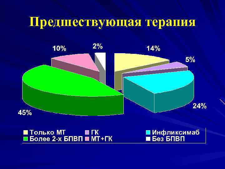 Предшествующая терапия 