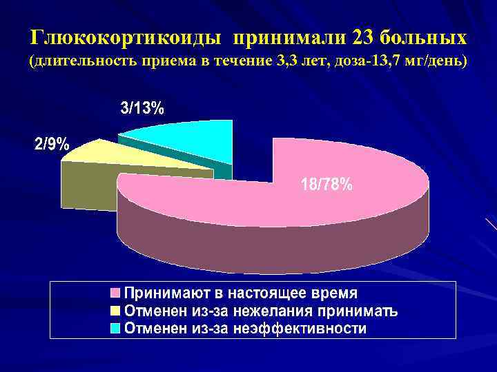 Глюкокортикоиды принимали 23 больных (длительность приема в течение 3, 3 лет, доза-13, 7 мг/день)
