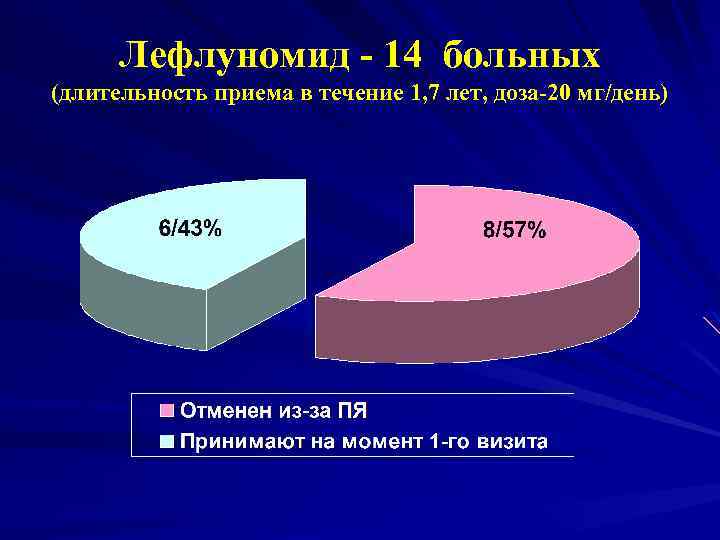 Лефлуномид - 14 больных (длительность приема в течение 1, 7 лет, доза-20 мг/день) 