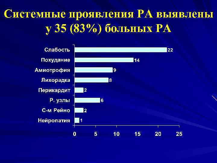 Системные проявления РА выявлены у 35 (83%) больных РА 