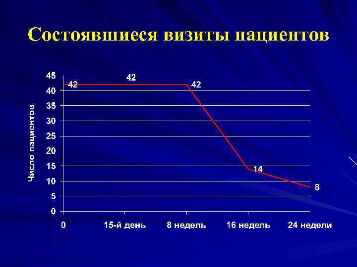 Состоявшиеся визиты пациентов 