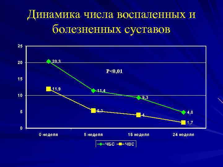 Динамика числа воспаленных и болезненных суставов P<0, 01 