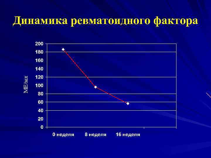 МЕ/мл Динамика ревматоидного фактора 