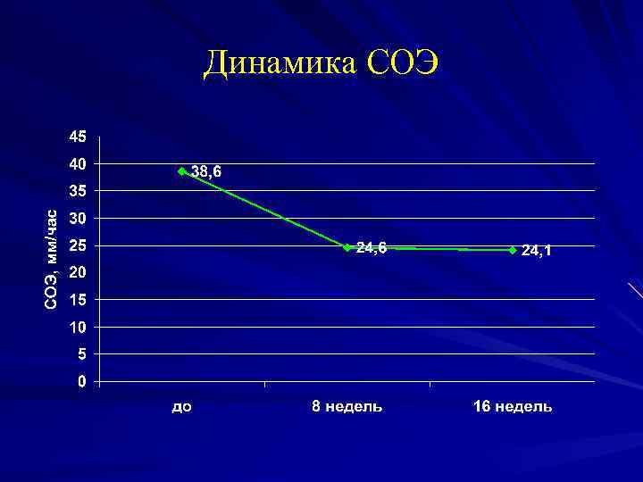 Динамика СОЭ 
