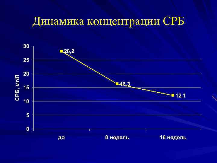 Динамика концентрации СРБ 