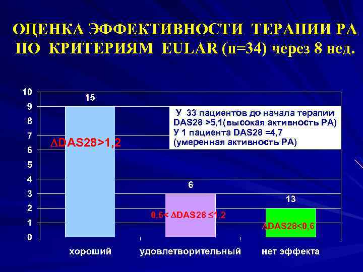 ОЦЕНКА ЭФФЕКТИВНОСТИ ТЕРАПИИ РА ПО КРИТЕРИЯМ EULAR (п=34) через 8 нед. DAS 28>1, 2
