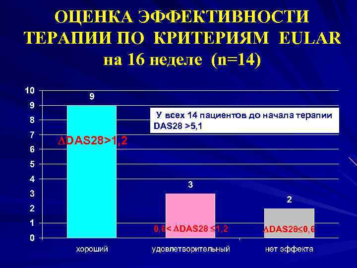 ОЦЕНКА ЭФФЕКТИВНОСТИ ТЕРАПИИ ПО КРИТЕРИЯМ EULAR на 16 неделе (n=14) У всех 14 пациентов