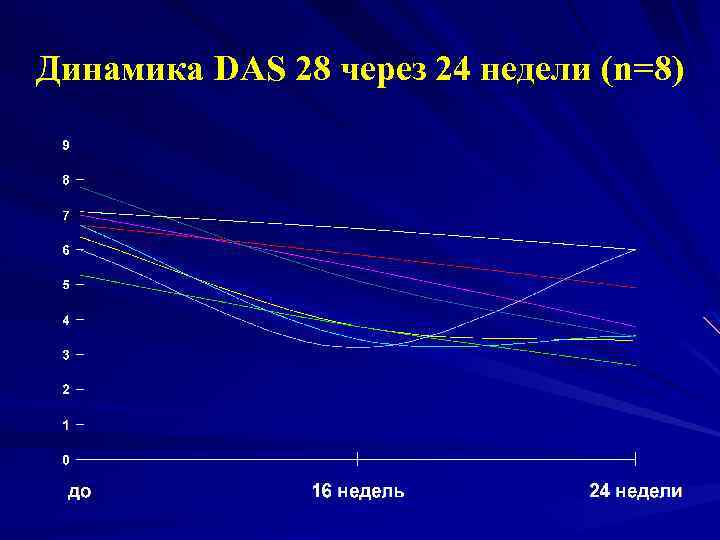 Динамика DAS 28 через 24 недели (n=8) 