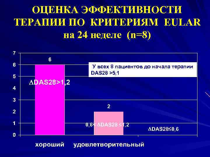 ОЦЕНКА ЭФФЕКТИВНОСТИ ТЕРАПИИ ПО КРИТЕРИЯМ EULAR на 24 неделе (n=8) У всех 8 пациентов