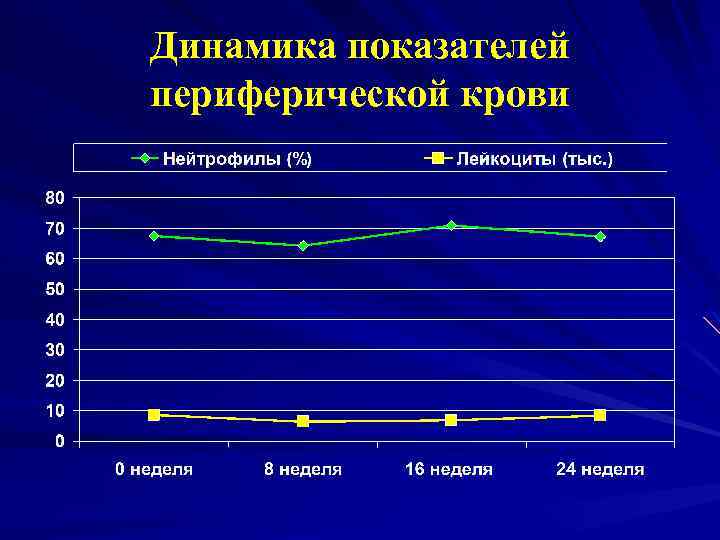 Динамика показателей периферической крови 