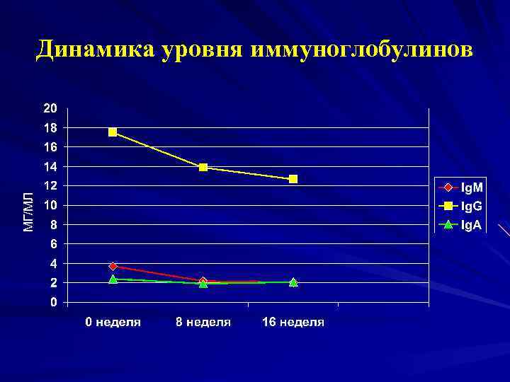 МГ/МЛ Динамика уровня иммуноглобулинов 